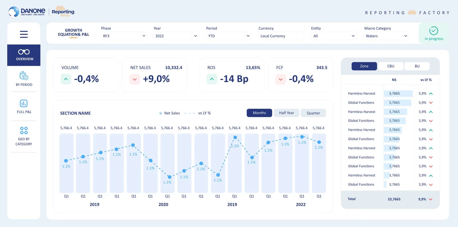 Danone — SaaS & Dashboard
