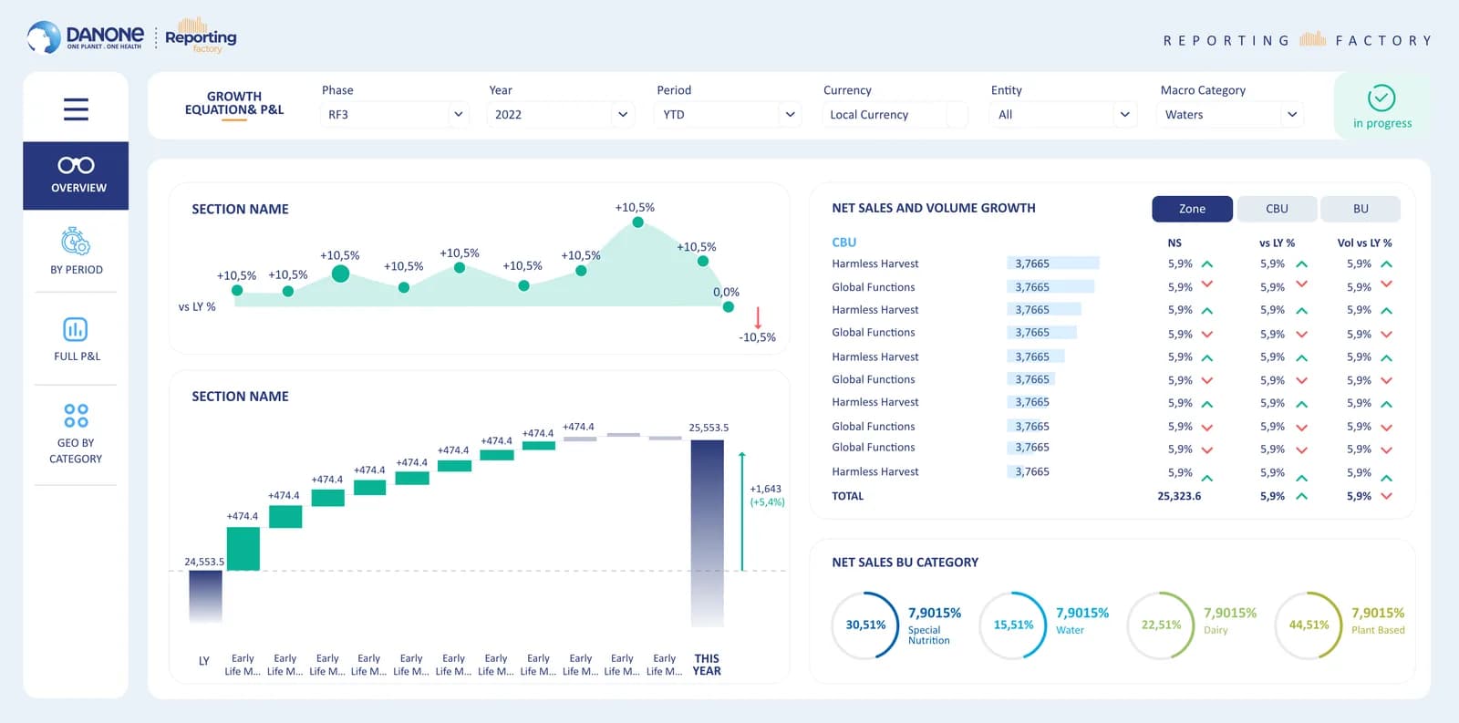 Danone — SaaS & Dashboard