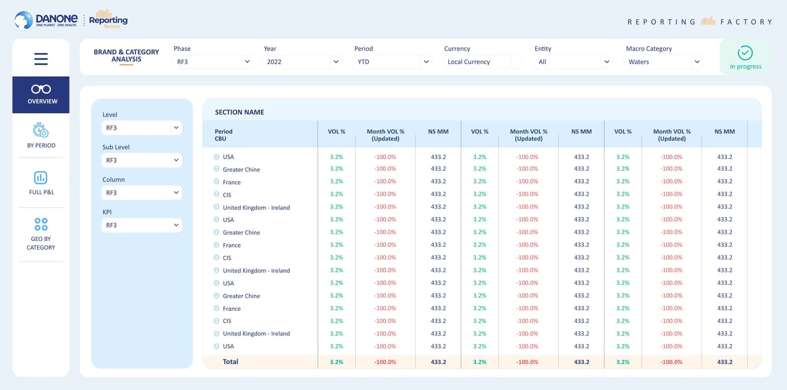 Danone — SaaS & Dashboard